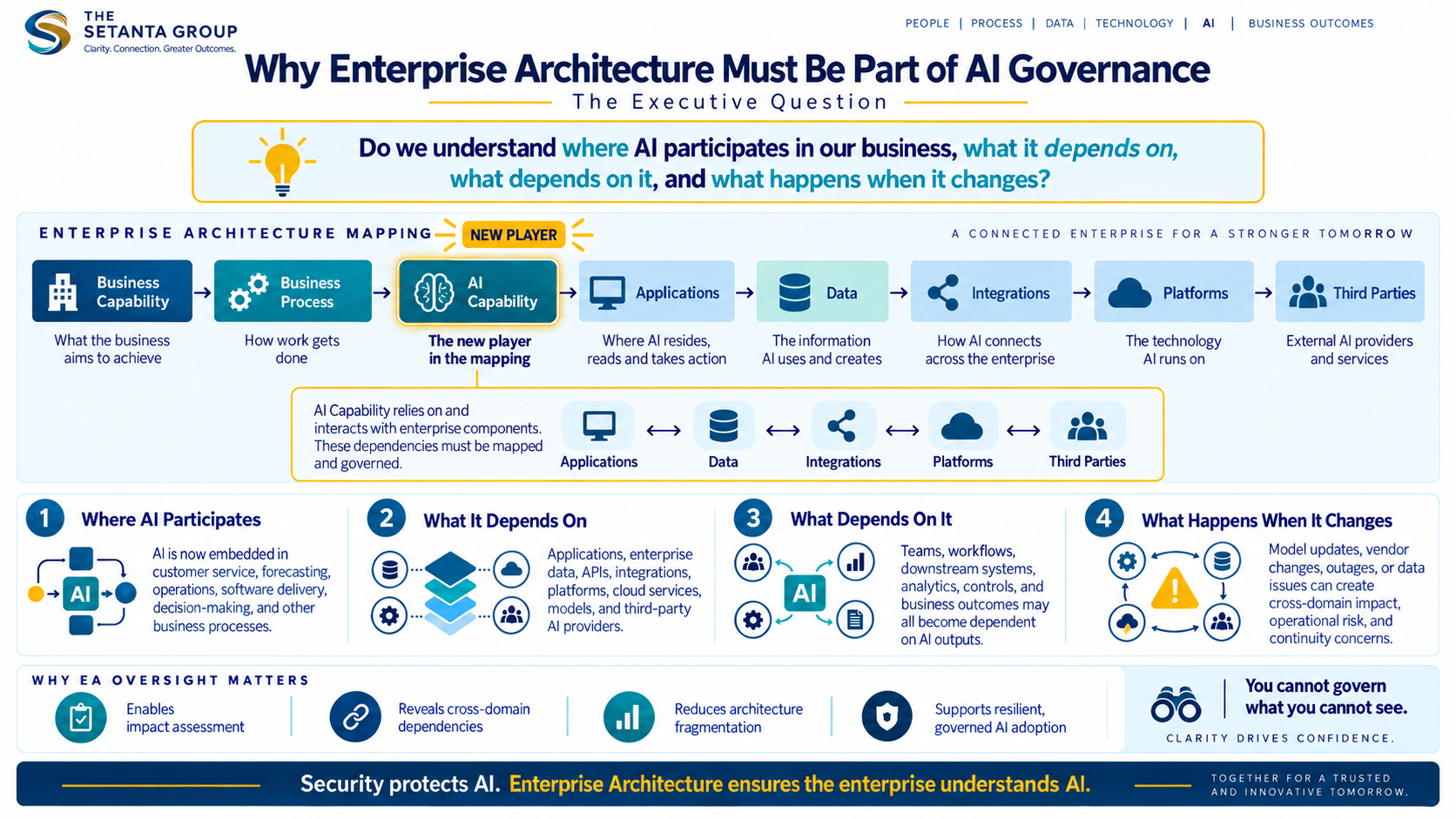 AI capability dependencies across the enterprise